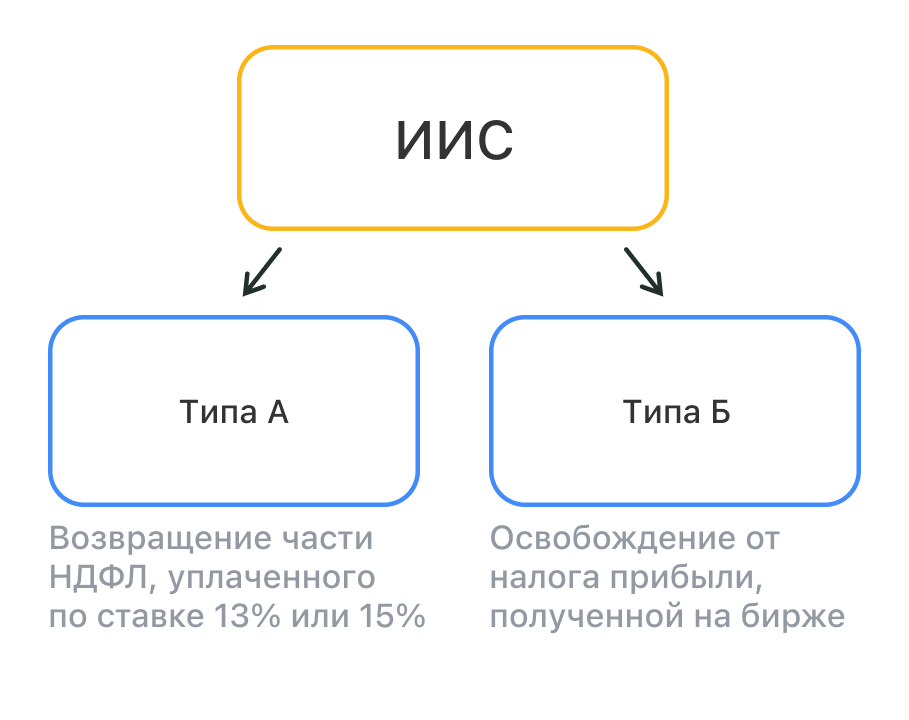 Закрывать ли иис