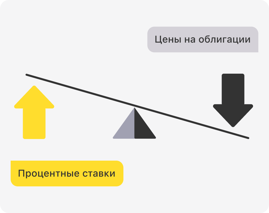 Как работают облигации для чайников. График котировок ценных бумаг.