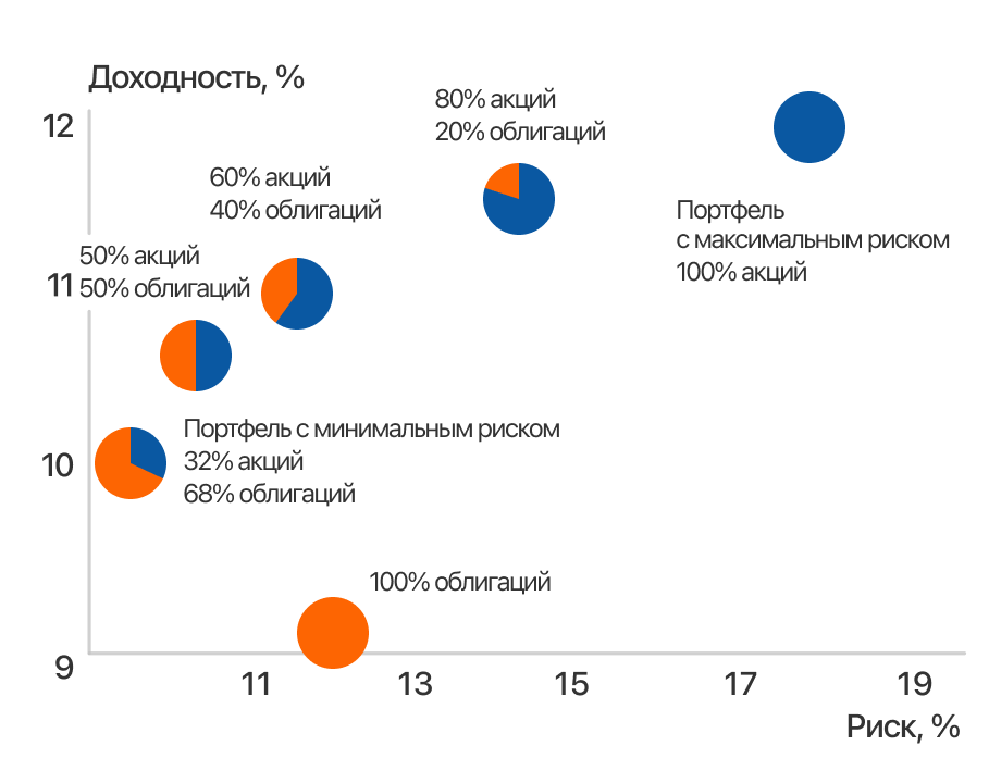 "Приемы портфельного инвестирования", курс "Как собрать портфель ...