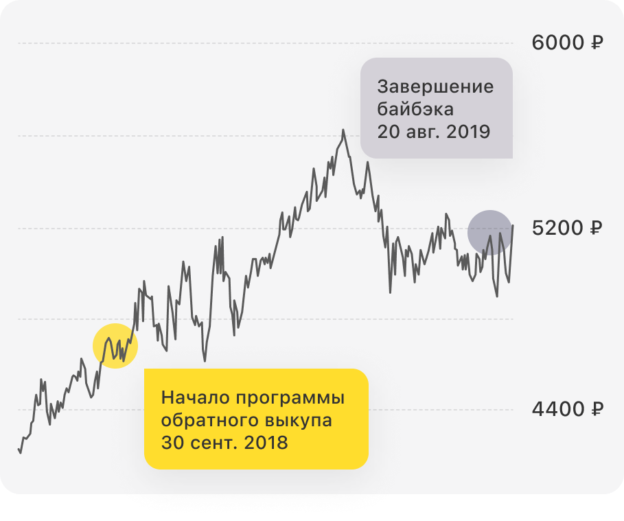 Почему акции не работают