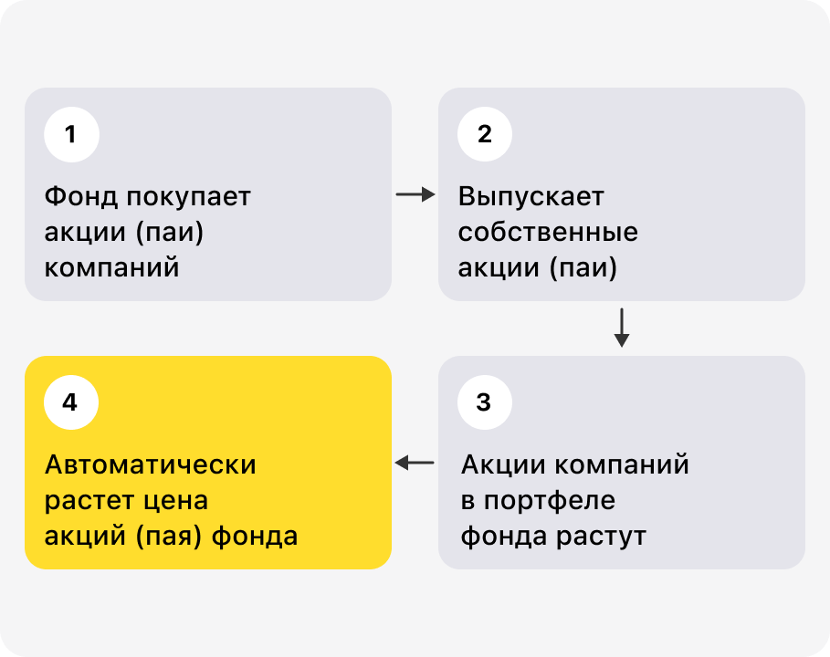 Паи фондов тинькофф