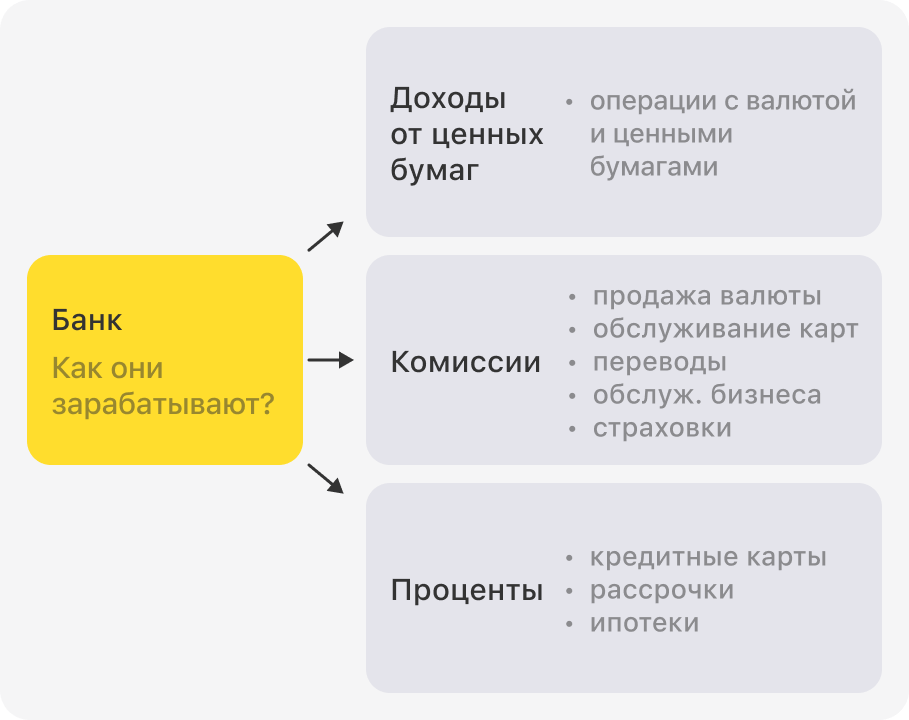 Процентные ставки