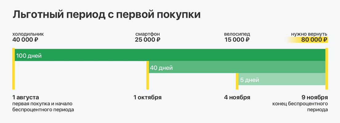 Льготный период оплаты