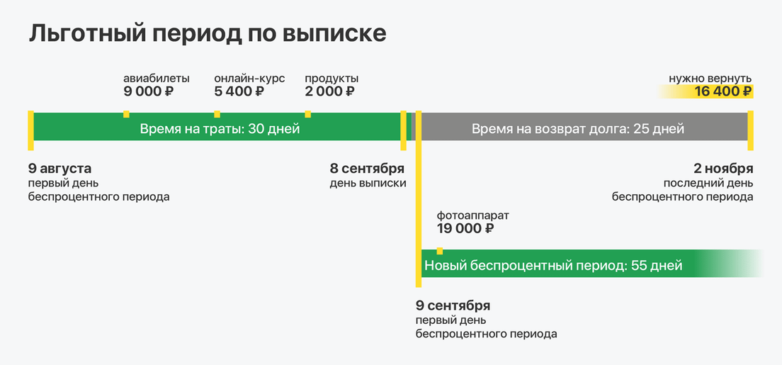 Как работает кредитная. Льготный период. Беспроцентный период. Беспроцентный период по кредитной карте тинькофф. Льготный период кредитной карты