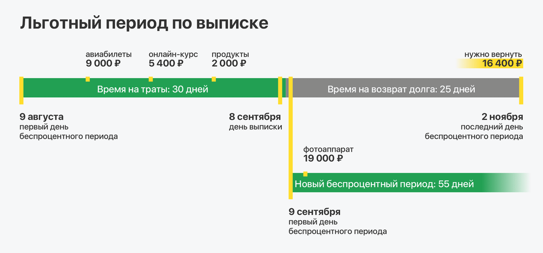 Как работает беспроцентная кредитная карта. Льготный период. Беспроцентный период. Беспроцентный период по кредитной карте тинькофф. Льготный период кредитной карты.