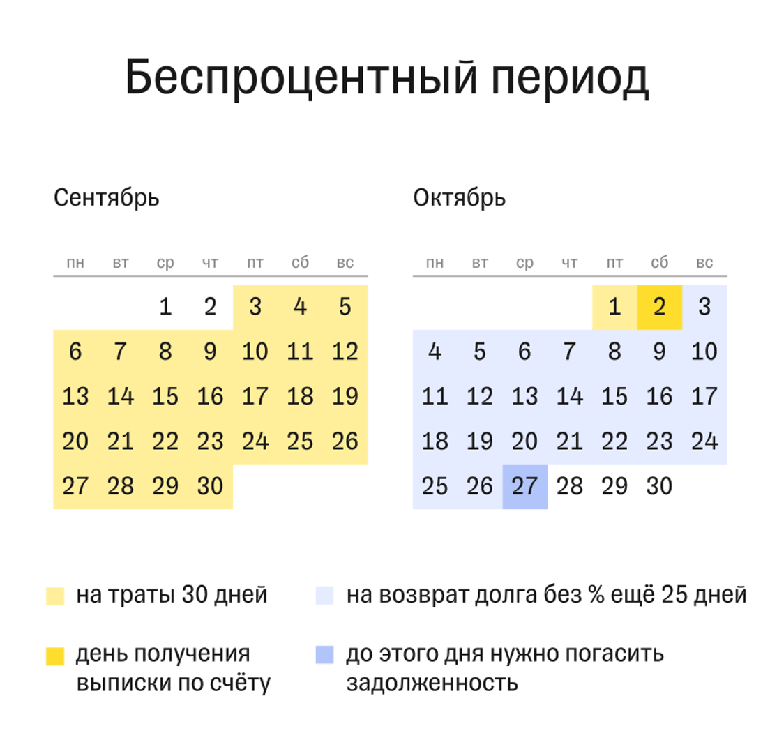 Как работает кредитка