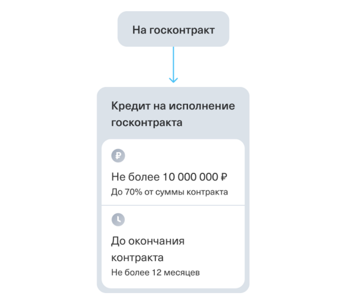 Как выбрать кредит для бизнеса