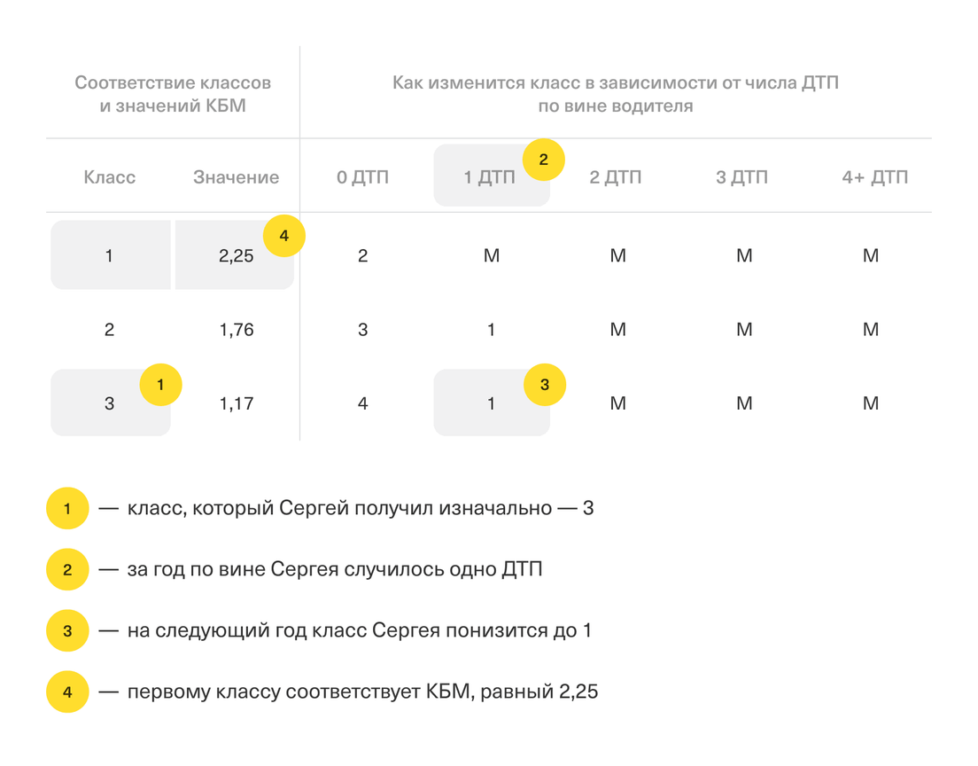 На сколько увеличивается цена страховки после дтп