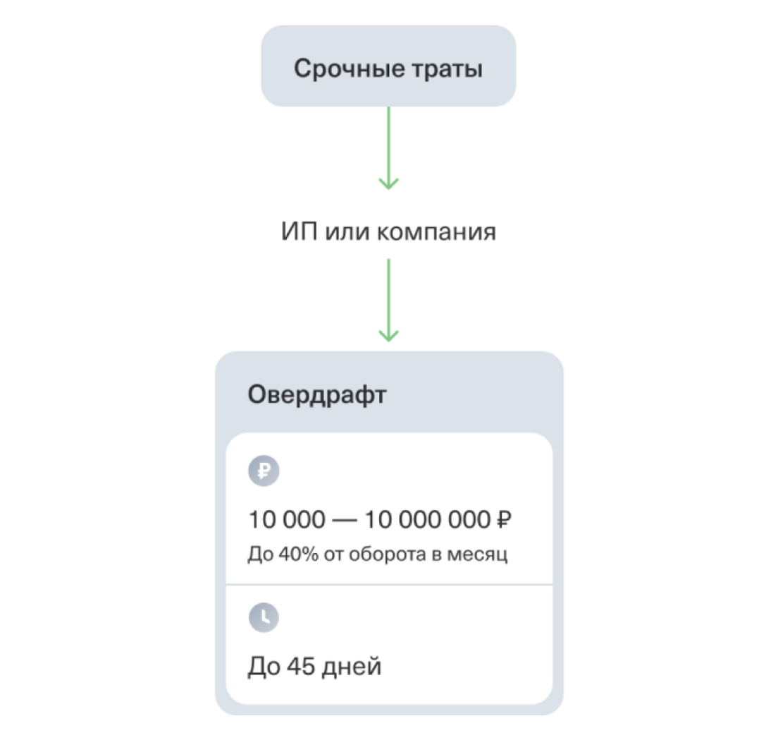 Как выбрать кредит для бизнеса