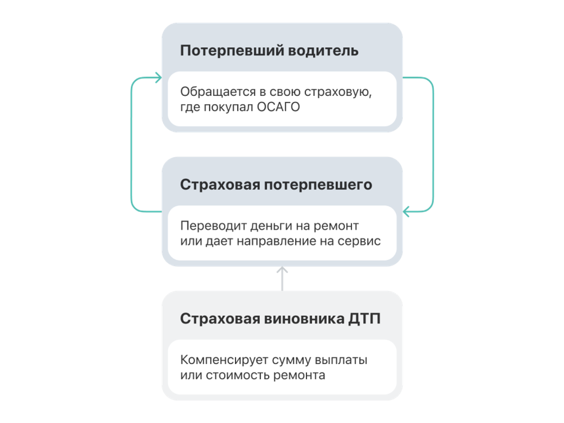 Прямое возмещение убытков по ОСАГО в 2024 году — Что такое ПВУ