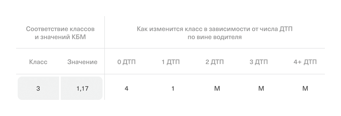 На сколько увеличивается цена страховки после дтп