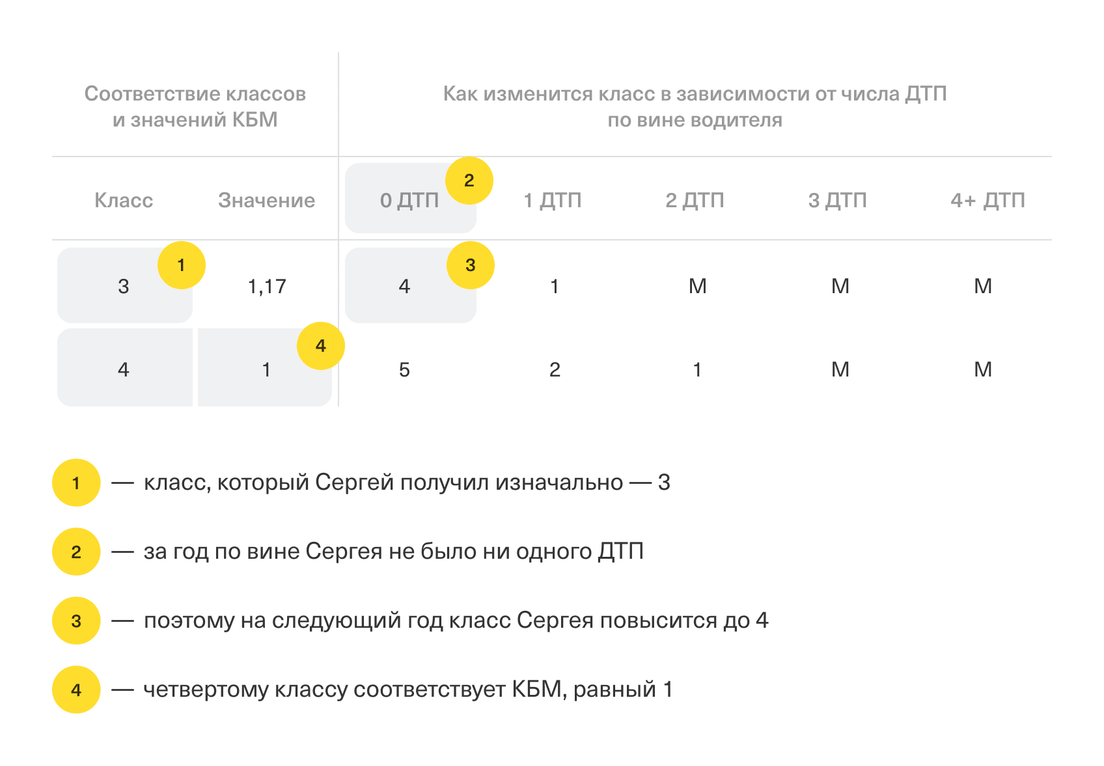 На сколько увеличивается цена страховки после дтп