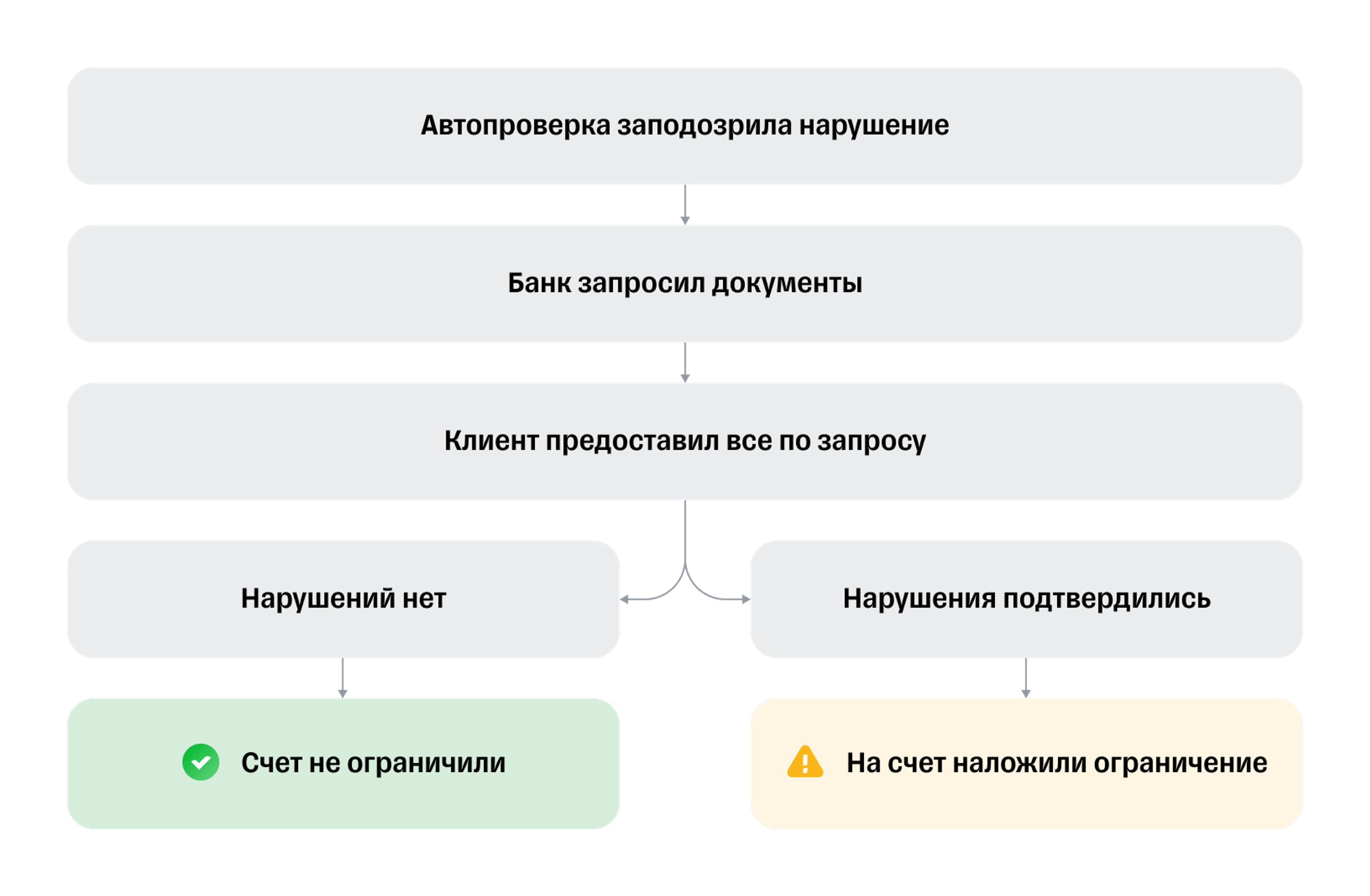 115 фз заблокировали карту физ лица