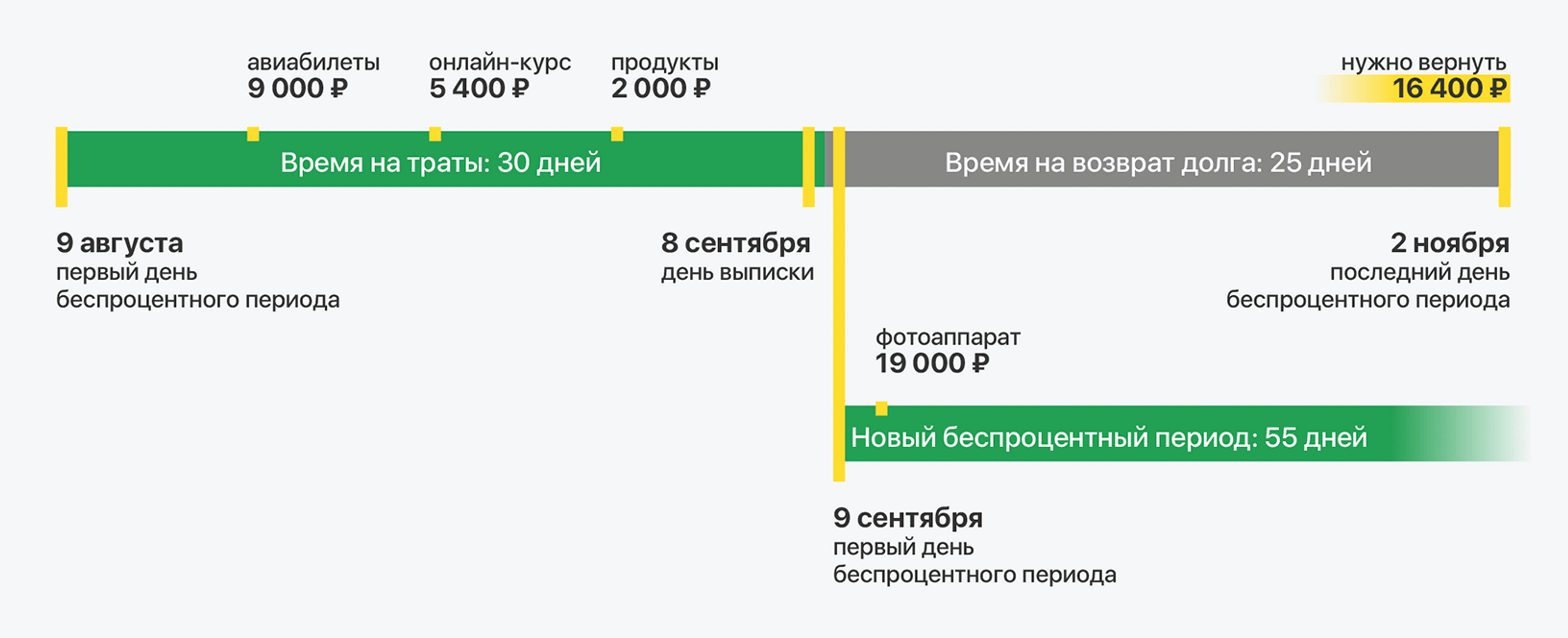 Карта тинькофф платинум беспроцентный период. Льготный период кредитной карты. Льготный период тинькофф. Расчетный период по кредитной карте. Льготный период тинькофф платинум.