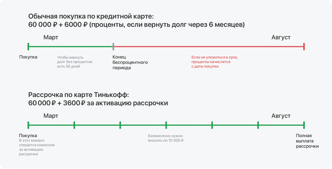 Тинькофф рассрочка на 12 месяцев в чем подвох карта