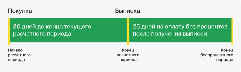 Беспроцентный период халва карта какой