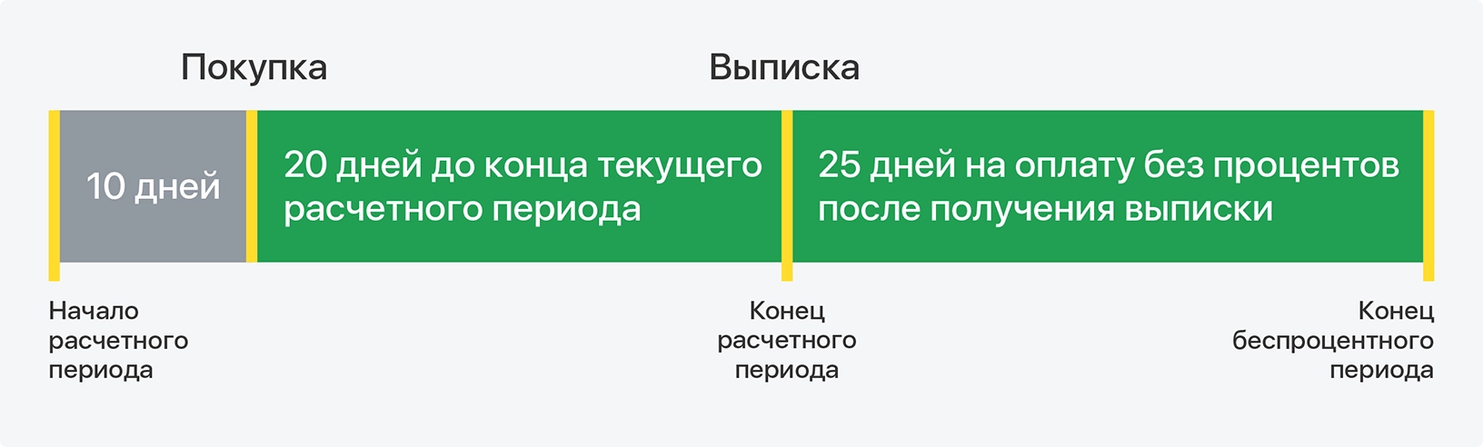 Беспроцентный период по кредитной карте