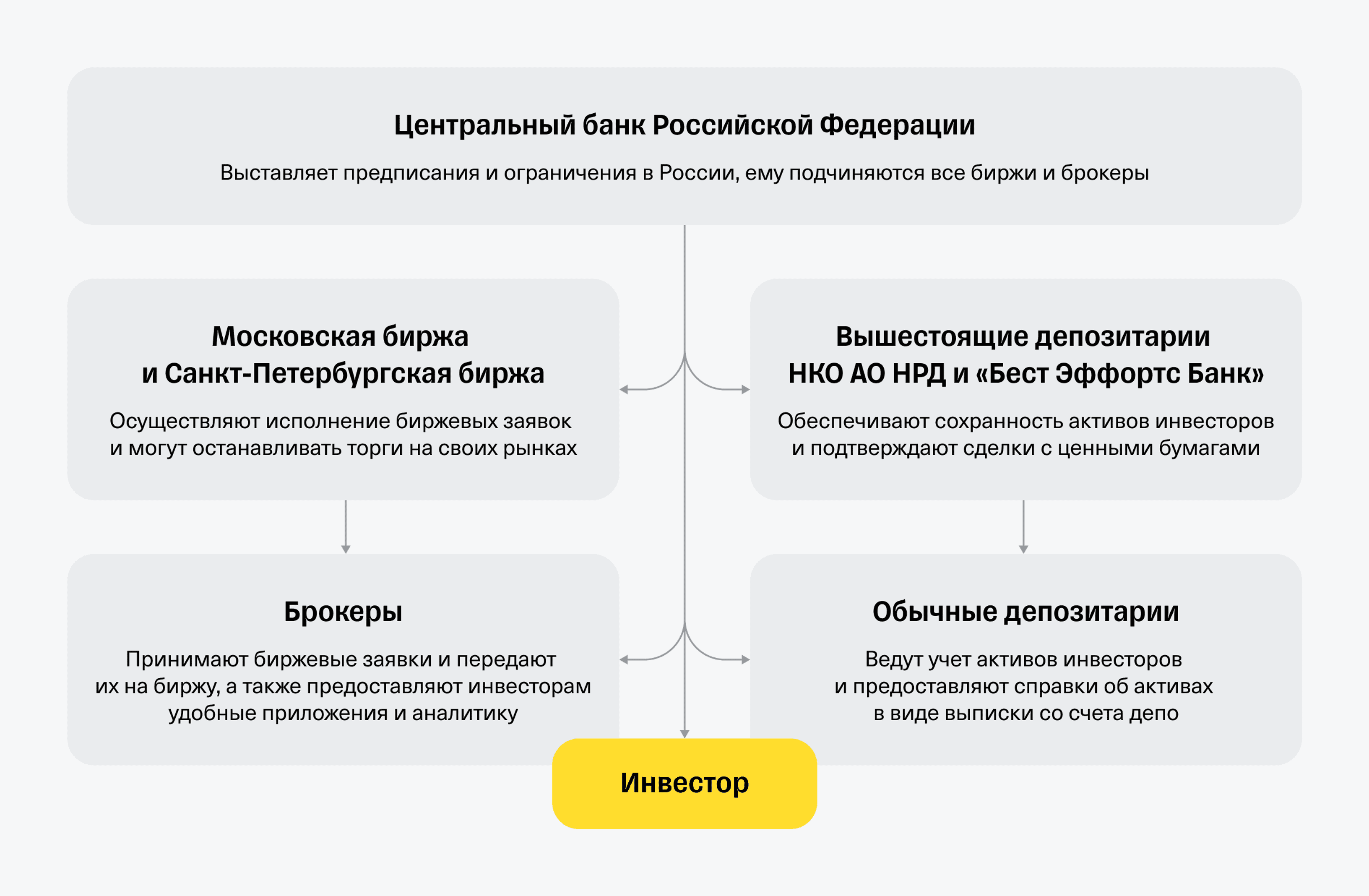 Аукционы банков. Центральный банк участвует в биржевых торгах.