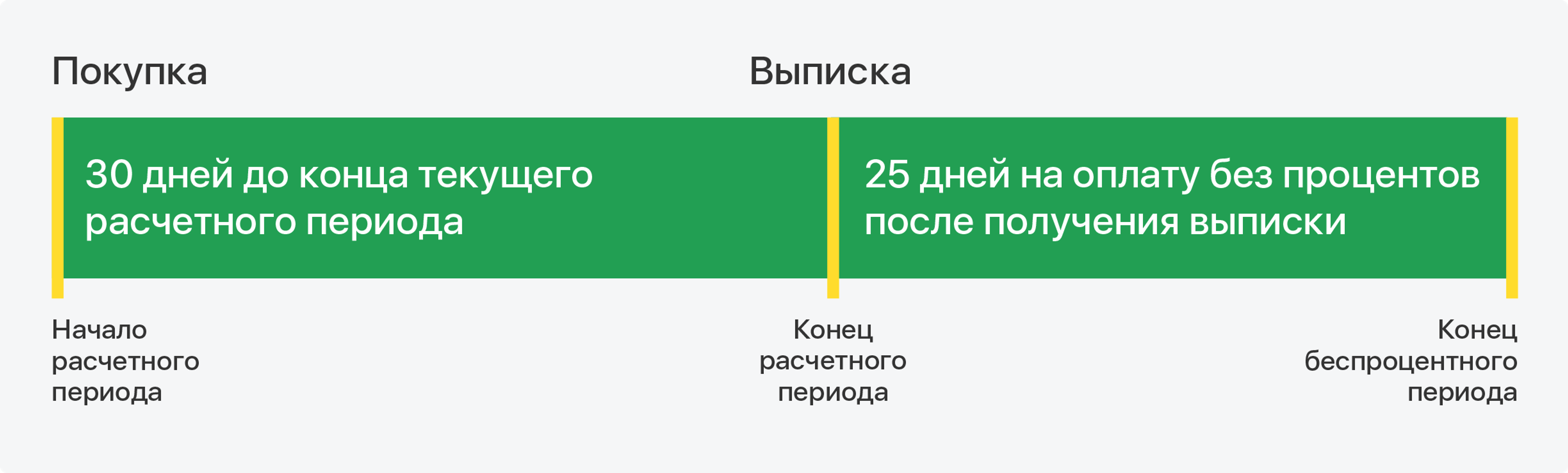 Беспроцентный период тинькофф платинум. Льготный период кредитной карты тинькофф. Расчетный период по кредитной карте. После льготного периода тинькофф платинум проценты.