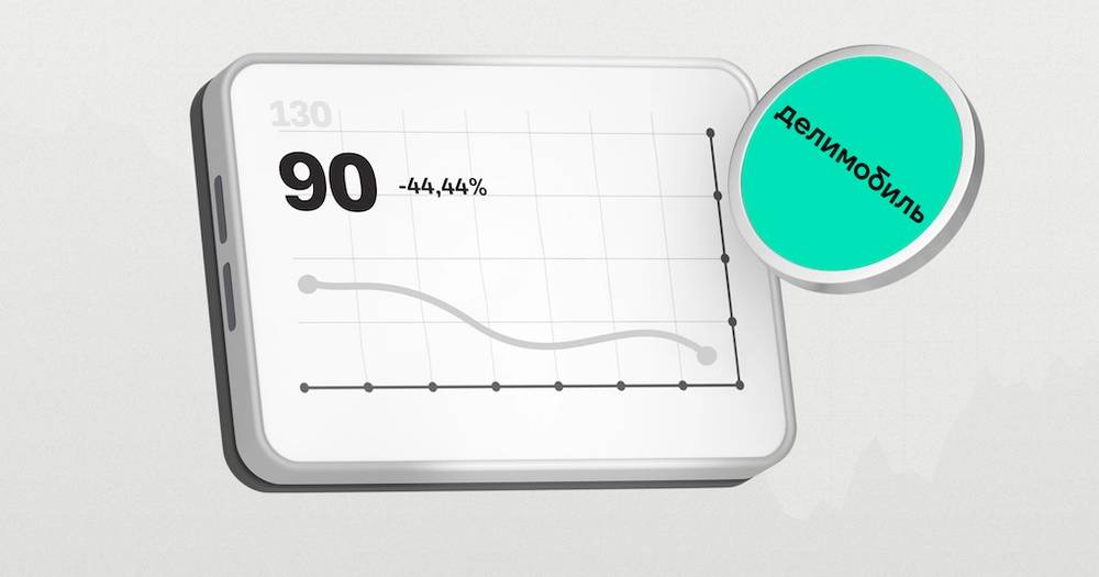 Делимобиль: снижаем целевую цену до 90 рублей на фоне слабых результатов
