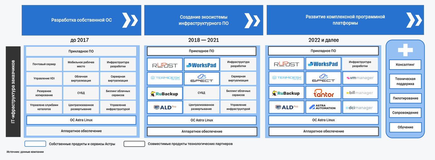 IPO Группа Астра: ставка на рост рынка инфраструктурного ПО